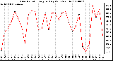 Milwaukee Weather Solar Radiation Avg per Day W/m2/minute