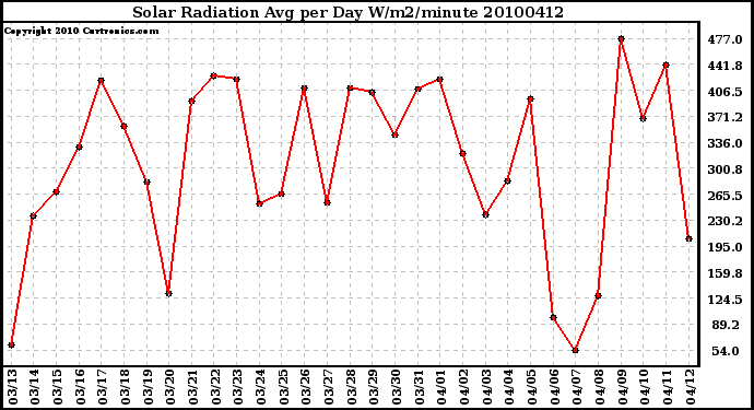 Milwaukee Weather Solar Radiation Avg per Day W/m2/minute