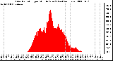 Milwaukee Weather Solar Radiation per Minute W/m2 (Last 24 Hours)