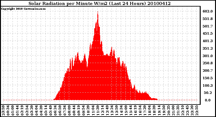 Milwaukee Weather Solar Radiation per Minute W/m2 (Last 24 Hours)