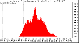 Milwaukee Weather Solar Radiation & Day Average per Minute W/m2 (Today)