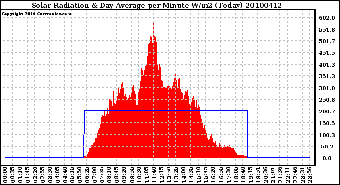 Milwaukee Weather Solar Radiation & Day Average per Minute W/m2 (Today)