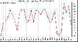 Milwaukee Weather Solar Radiation per Day KW/m2