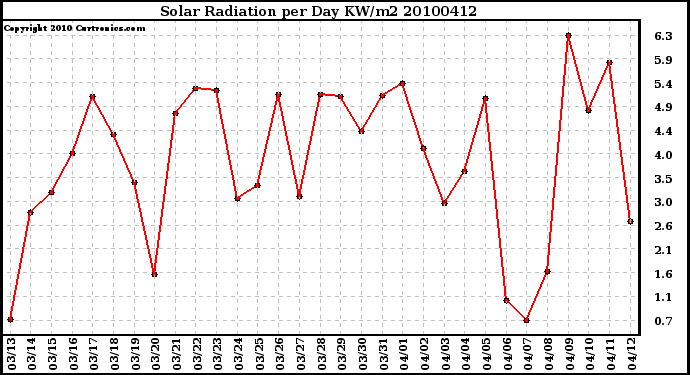 Milwaukee Weather Solar Radiation per Day KW/m2