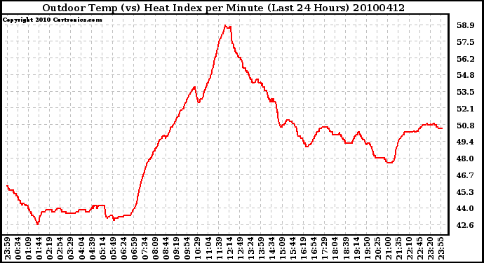 Milwaukee Weather Outdoor Temp (vs) Heat Index per Minute (Last 24 Hours)