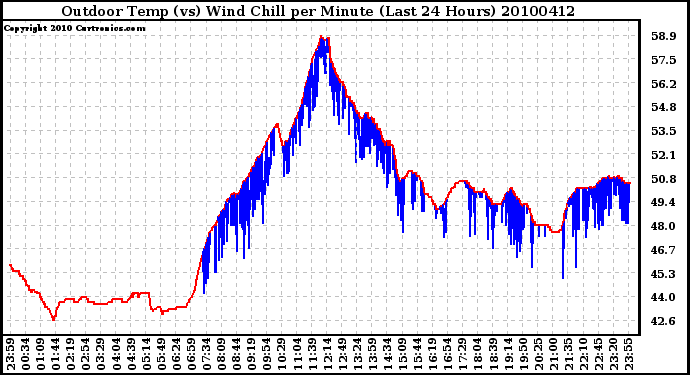 Milwaukee Weather Outdoor Temp (vs) Wind Chill per Minute (Last 24 Hours)