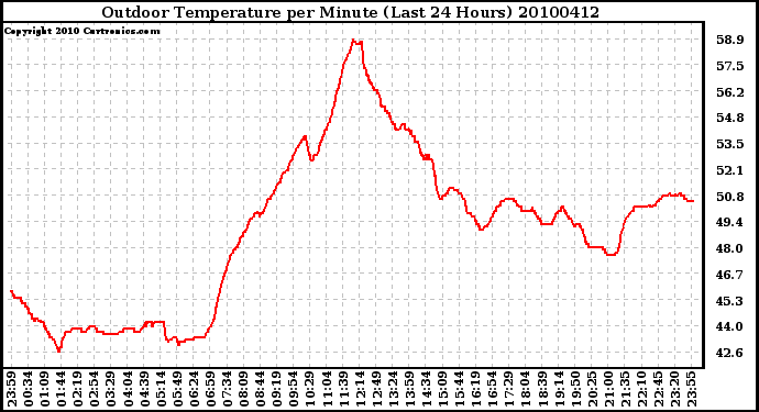 Milwaukee Weather Outdoor Temperature per Minute (Last 24 Hours)