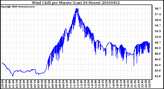 Milwaukee Weather Wind Chill per Minute (Last 24 Hours)