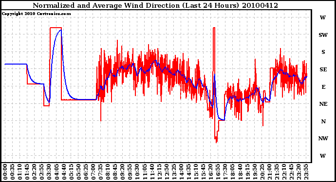 Milwaukee Weather Normalized and Average Wind Direction (Last 24 Hours)