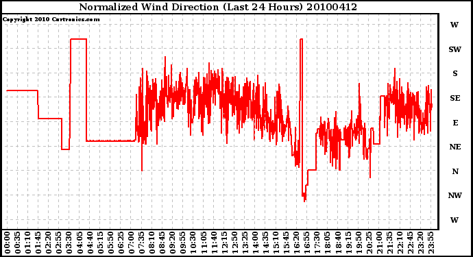 Milwaukee Weather Normalized Wind Direction (Last 24 Hours)