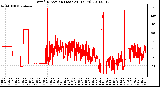 Milwaukee Weather Wind Direction (Last 24 Hours)