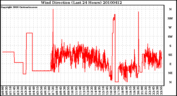 Milwaukee Weather Wind Direction (Last 24 Hours)