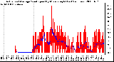 Milwaukee Weather Actual and Average Wind Speed by Minute mph (Last 24 Hours)