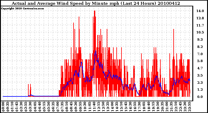 Milwaukee Weather Actual and Average Wind Speed by Minute mph (Last 24 Hours)