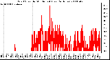 Milwaukee Weather Wind Speed by Minute mph (Last 24 Hours)