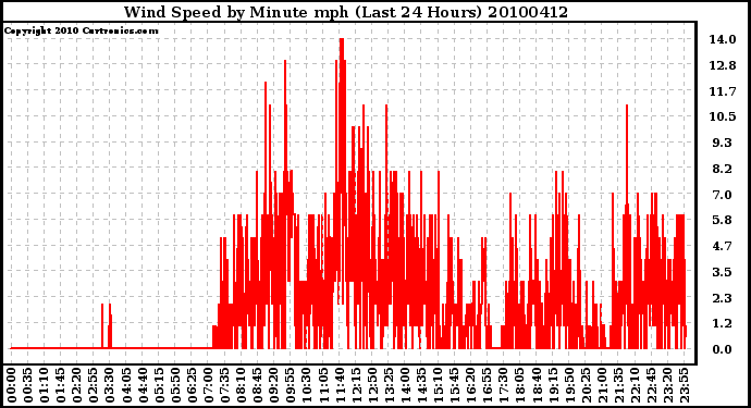 Milwaukee Weather Wind Speed by Minute mph (Last 24 Hours)