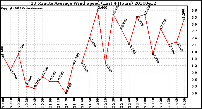 Milwaukee Weather 10 Minute Average Wind Speed (Last 4 Hours)