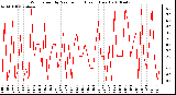 Milwaukee Weather Wind Speed by Minute mph (Last 1 Hour)