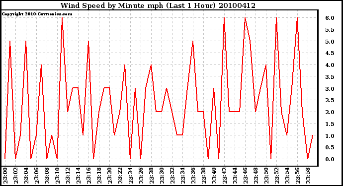 Milwaukee Weather Wind Speed by Minute mph (Last 1 Hour)