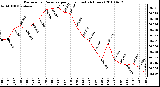 Milwaukee Weather Barometric Pressure per Hour (Last 24 Hours)