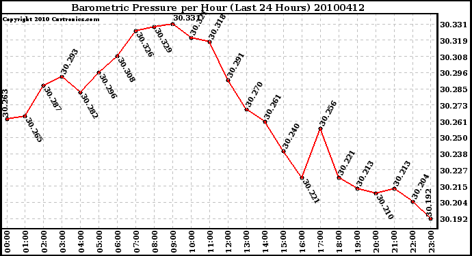 Milwaukee Weather Barometric Pressure per Hour (Last 24 Hours)