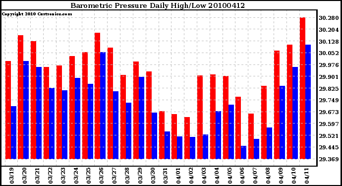 Milwaukee Weather Barometric Pressure Daily High/Low