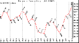 Milwaukee Weather Barometric Pressure Daily High