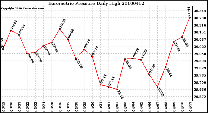 Milwaukee Weather Barometric Pressure Daily High