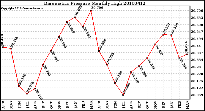 Milwaukee Weather Barometric Pressure Monthly High