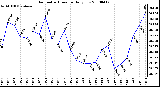 Milwaukee Weather Barometric Pressure Daily Low