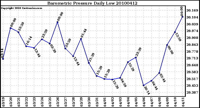 Milwaukee Weather Barometric Pressure Daily Low