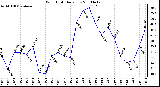 Milwaukee Weather Wind Chill Daily Low