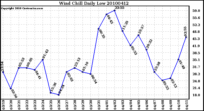 Milwaukee Weather Wind Chill Daily Low