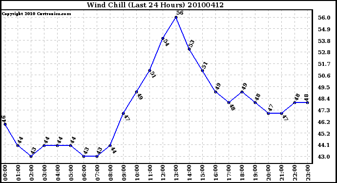 Milwaukee Weather Wind Chill (Last 24 Hours)