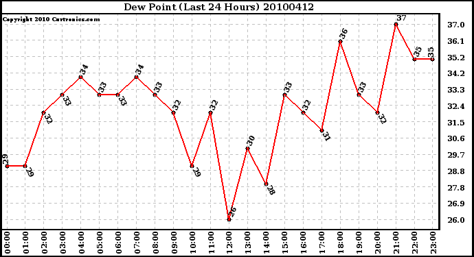 Milwaukee Weather Dew Point (Last 24 Hours)