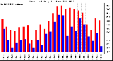 Milwaukee Weather Dew Point Daily High/Low