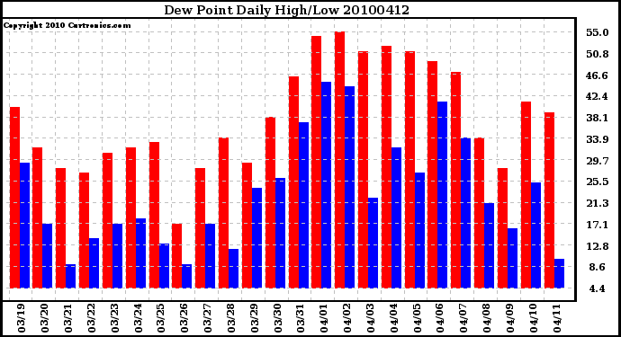 Milwaukee Weather Dew Point Daily High/Low