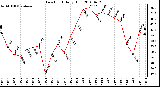 Milwaukee Weather Dew Point Daily High