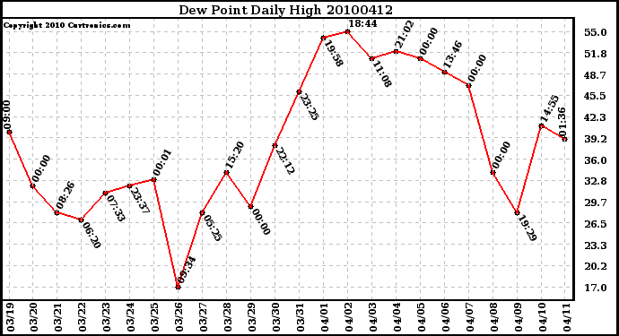 Milwaukee Weather Dew Point Daily High