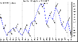 Milwaukee Weather Dew Point Daily Low