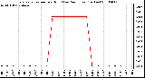 Milwaukee Weather Evapotranspiration per Hour (Last 24 Hours) (Inches)