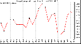 Milwaukee Weather Evapotranspiration per Day (Inches)