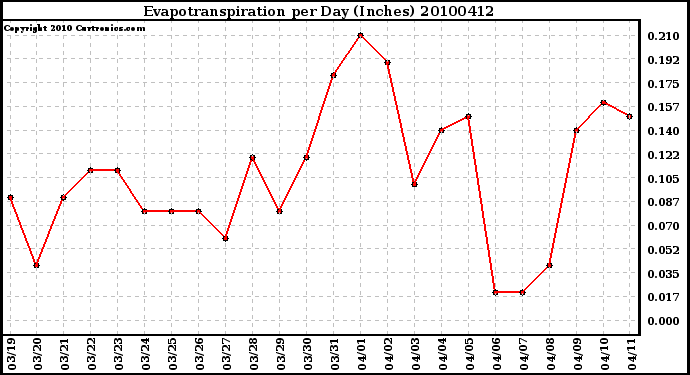 Milwaukee Weather Evapotranspiration per Day (Inches)