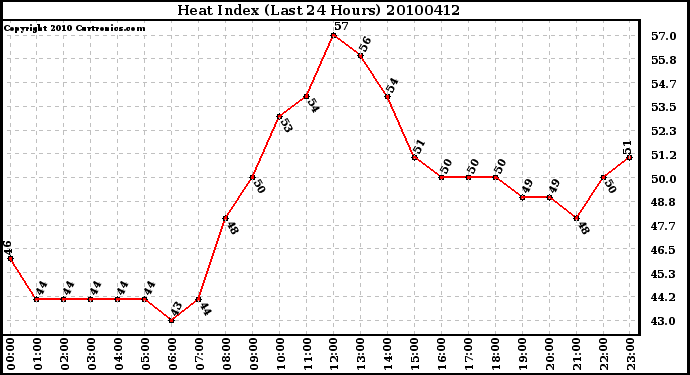 Milwaukee Weather Heat Index (Last 24 Hours)