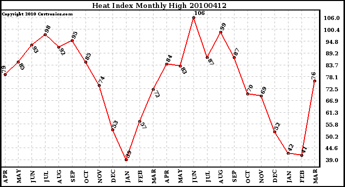 Milwaukee Weather Heat Index Monthly High