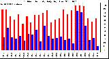 Milwaukee Weather Outdoor Humidity Daily High/Low