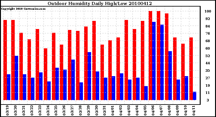 Milwaukee Weather Outdoor Humidity Daily High/Low