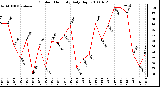 Milwaukee Weather Outdoor Humidity Daily High