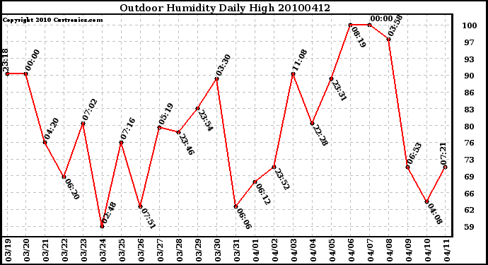 Milwaukee Weather Outdoor Humidity Daily High