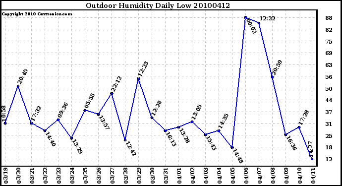 Milwaukee Weather Outdoor Humidity Daily Low